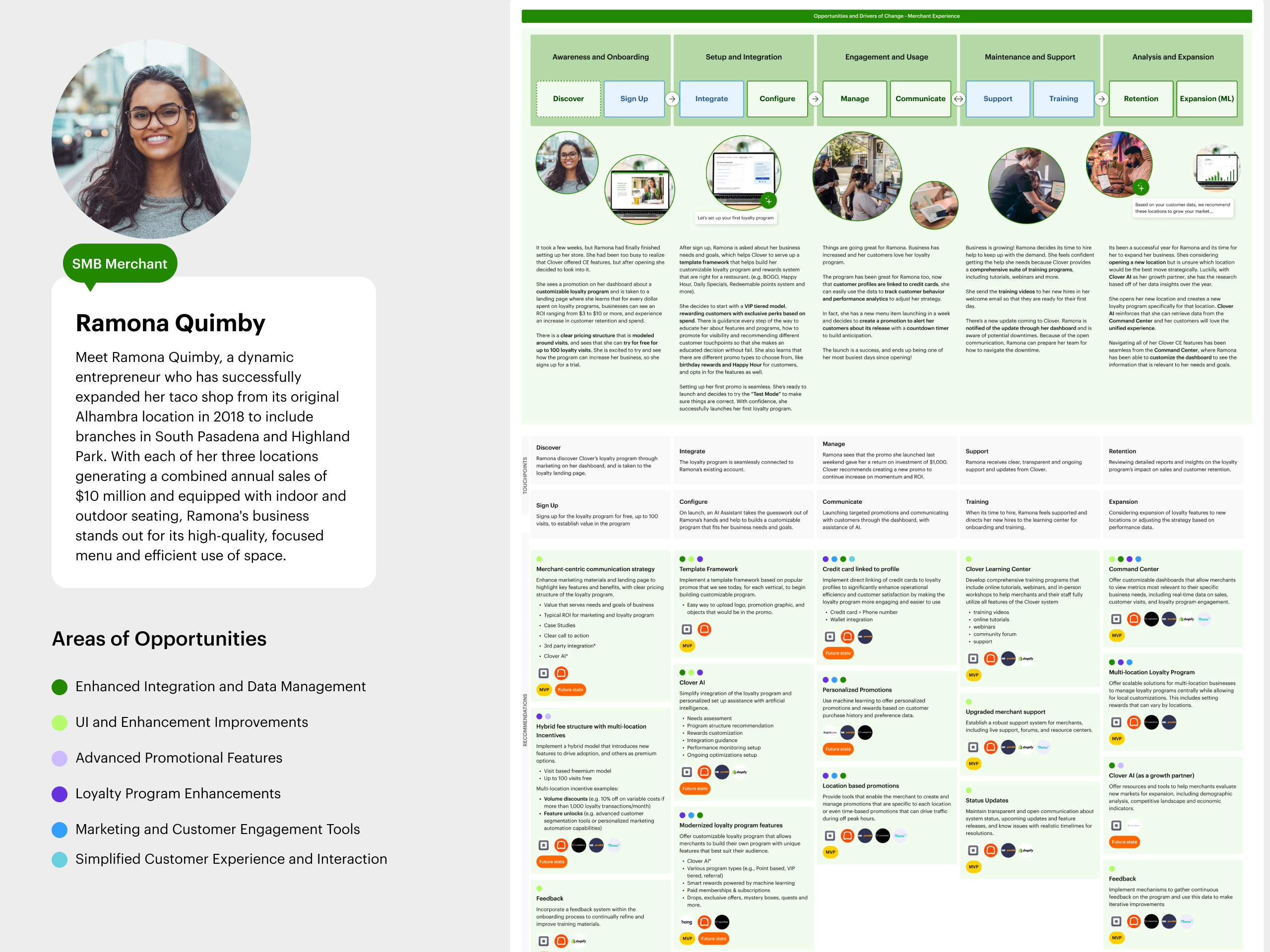 Merchant user journey map — persona, areas of opportunity, and touchpoints across the loyalty experience